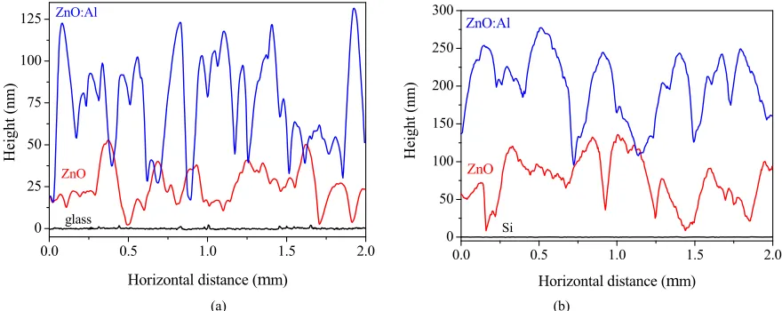 Figure 6. AFM profiles of 2 μsubstrates. To avoid superposition the profiles have been shifted vertically.m obtained by lateral scanning of ZnO and ZnO:Al films deposited onto glass (a) and silicon (b)   