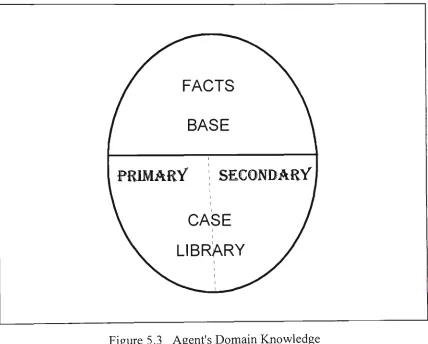 Figure 5.3 Agent's Domain Knowledge 