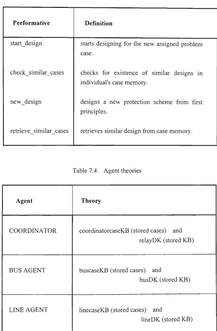Table 7.3 Bus / Line agent performatives. 