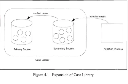 Figure 4.1 Expansion of Case Library 