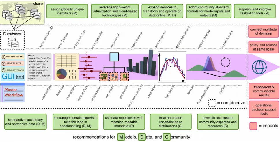 Figure 1. Schematic of a community cyberinfrastructure example and summary of recommendations