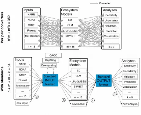 Figure 2. Reduction in redundant work when adopting common formats. There are “n” data types that must be linked to “m”