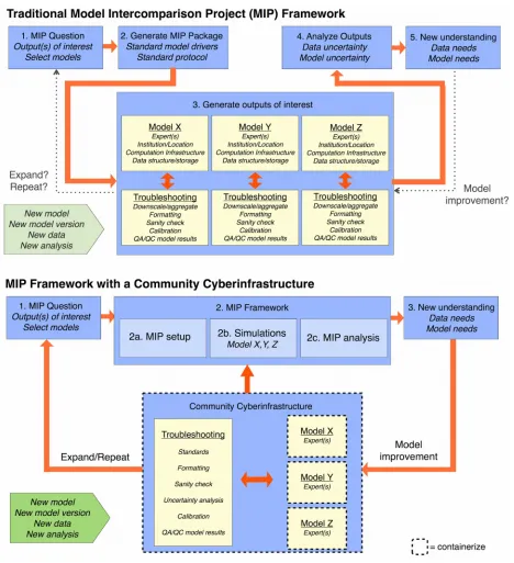 Figure 3. Traditional multi-model intercomparison project (MIP) workflow versus Community Cyberinfrastructure