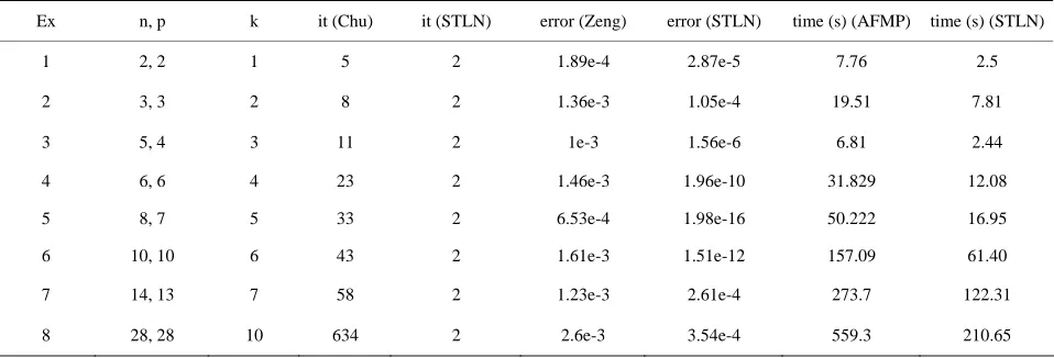 Table 1. Algorithm performance on benchmarks. 
