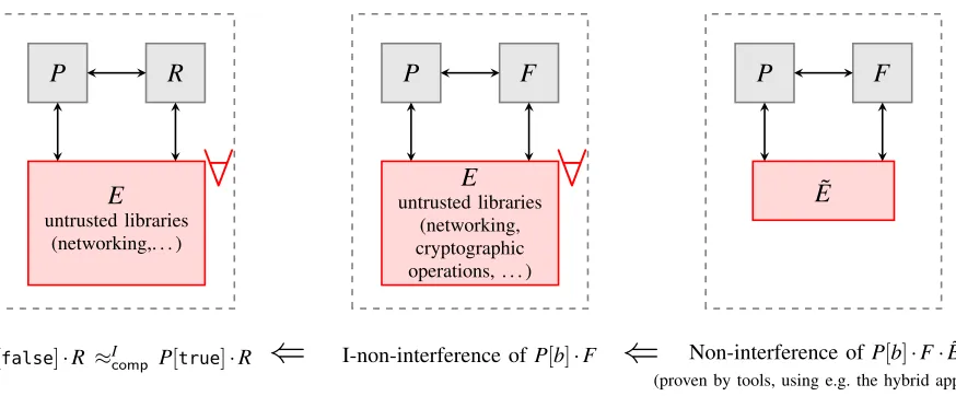 Figure 1.By Theoremsfunctionalities corresponding tocryptographic guarantees are established byis supposed to realizethe deﬁnition ofthe cryptographic libraries that 2 and 3, tools for proving noninterference can be used to prove cryptographic privacy of a
