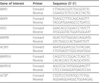 Table 1 Primers used for end-point RT-PCR