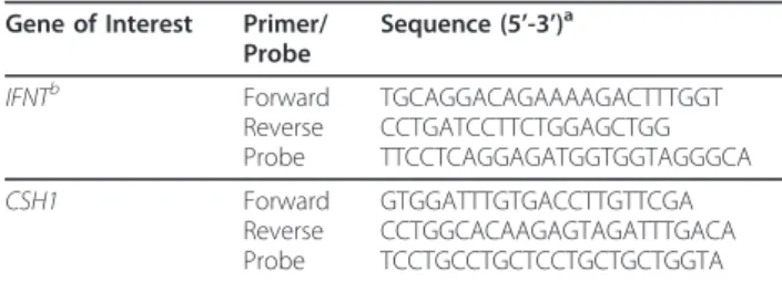 Table 2 Primer and probe sets used for qRT-PCR