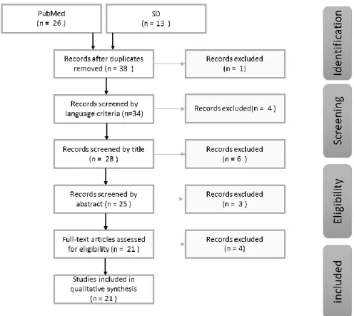 Figure 1.  PRISMA flowchart of selecting the studies