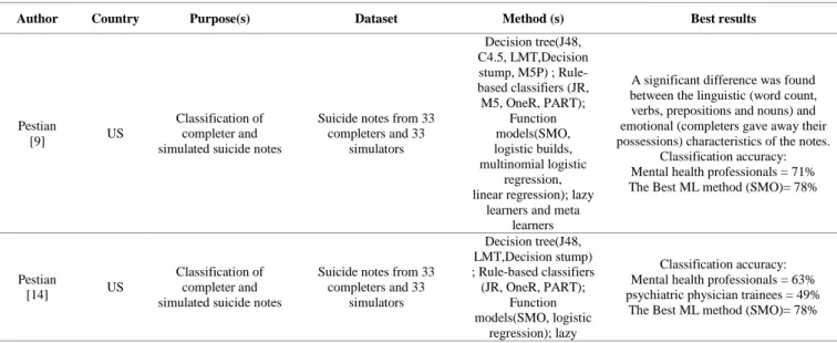 Table 3.  Characteristics of selected articles