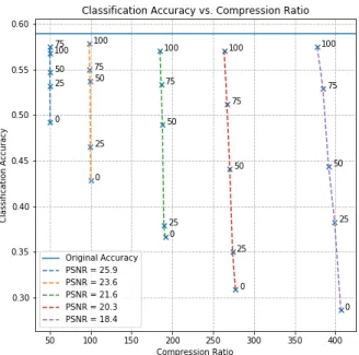 Figure 3.2: Classification accuracy vs. compression ratio using scalar Lloyd-Max quantizers [1] with d = 25