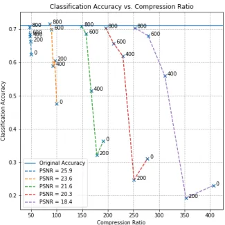 Figure 3.4: Classification accuracy vs. compression ratio using scalar Lloyd-Max quantizers [1] with d = 200.