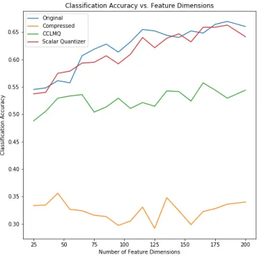 Table 3.2: Percentage of accuracy recovered by CCQ and CCLMQ against scalar Lloyd-Max quantizer for d = 200.