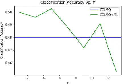Figure 3.8: Classification accuracy vs. τ for CCLMQ + metric learning with d = 200, K = 16 quantization vectors, and PSNR of 18.4.