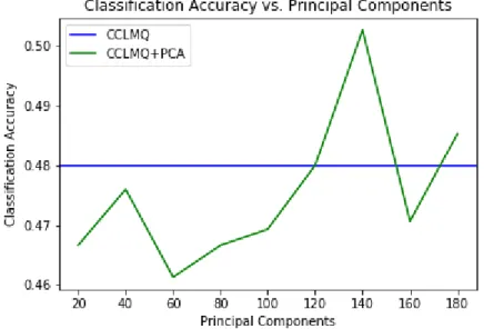 Fig. 3.8 shows the classification accuracy of the CCLMQ vs. the CCLMQ + PCA for several numbers of principal components where d = 200