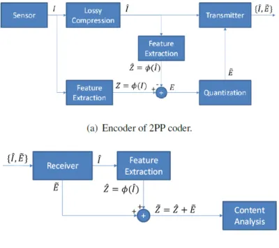 Figure 1.1: 2PP Encoder and Decoder Architecture