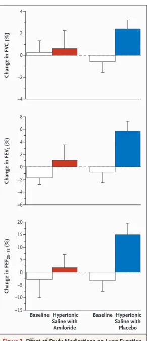 Figure 3.  Effect of Study Medications on Lung Function.