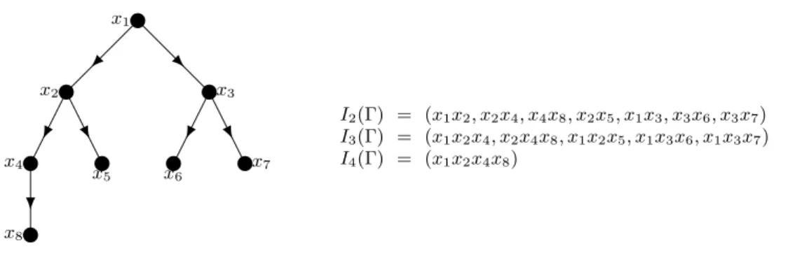 Figure 1. An example of a graph, Γ, and its associated path ideals
