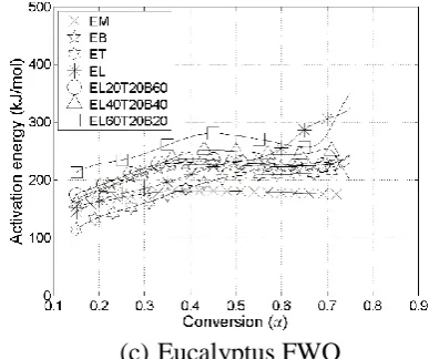 Fig. 6: log(β/T2) v 1/T curves for both pine and eucalyptus forest litter materials and timber for the KAS method of calculating activation energy 