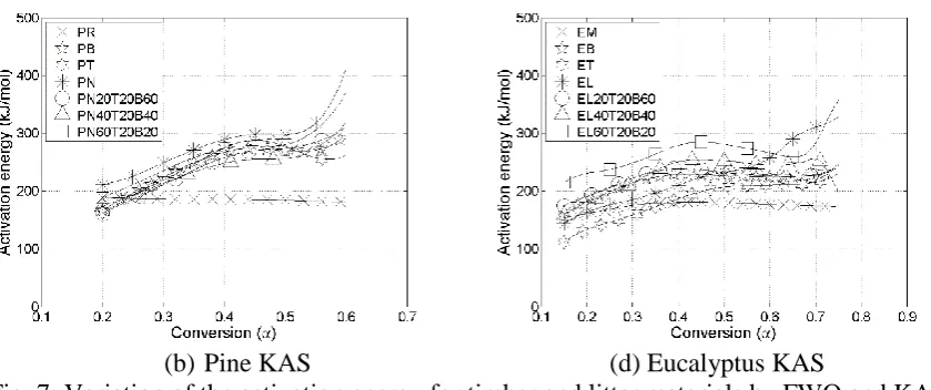 Fig. 7: Variation of the activation energy for timber and litter materials by FWO and KAS methods  