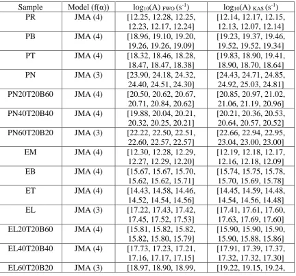Table 3: Pre-exponential factor (A) and best reaction kinetic model (f(α)) for timber and litter materials at each heating rate (K/min) = [5, 7.5, 10, 20, 50, 100] 
