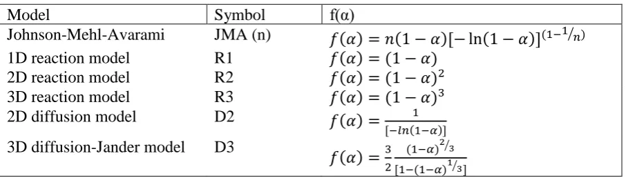 Table 1: Common kinetic models used for obtaining f(α) [11, 21] 
