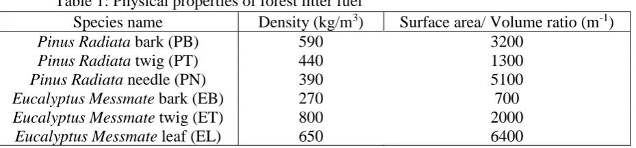 Table 1: Physical properties of forest litter fuel Species name Density (kg/m3) 