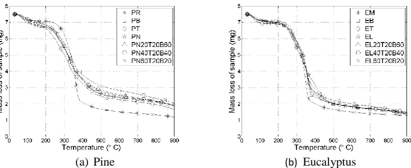 Fig. 3: Mass loss as a function of temperature for the species and its litter materials 