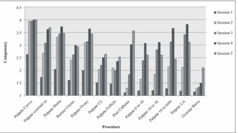 Figure 2. The uptake of rectal palpation skills in the pre-intervention cohort. A competency of 1 indicates the student is un-able to perform the task, 2 indicates the task was successfully completed for the first time, 3 indicates the task has been com-pl