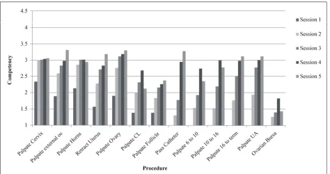 Figure 3. The uptake of rectal palpation skills in the post-intervention cohort. A competency of 1 indicates the student is un-able to perform the task, 2 indicates the task was successfully completed for the first time, 3 indicates the task has been com-p