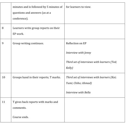 Table 3 Data Collection Procedure 