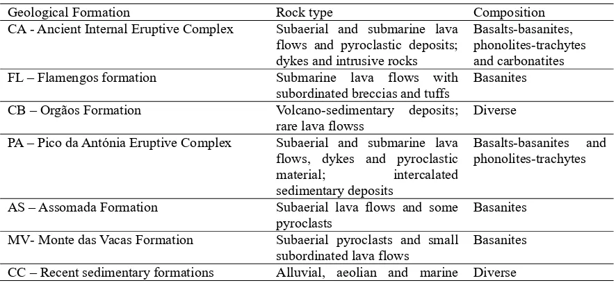 Table 1 -Brief description of each geological formation of soils of Santiago Island. 