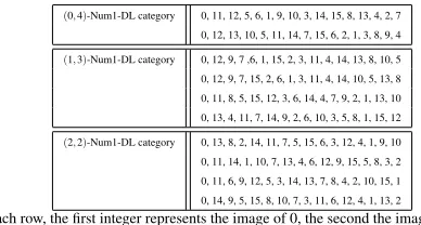 Table 5. Representative S-boxes for the 3 platinum Num1-DL categories