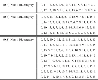 Table 7. Representative S-boxes for the 14 PE Classes Satisfying the Design Criteria of PRESENT S-box