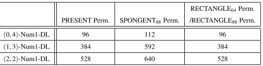 Table 9. Number of the Remaining S-boxes for the 12 Combinations