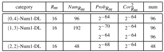 Table 10. Experimental Results With the PRESENT Permutation