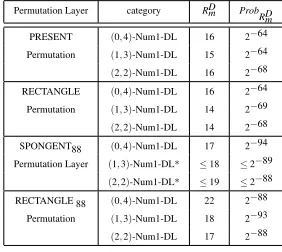 Table 11. Experimental Results With the RECTANGLE Permutation