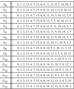 Table 1. ([22]) Representatives for All 16 Afﬁne Equivalence Classes of Optimal 4×4 S-boxes