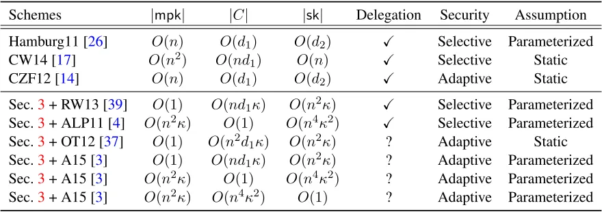 Table 1: Comparison among DSE Schemes