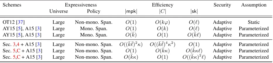 Table 2: Comparison among CP-ABE Schemes