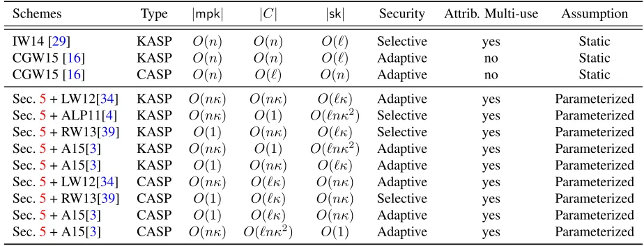Table 4: Comparison among KASP and CASP Schemes
