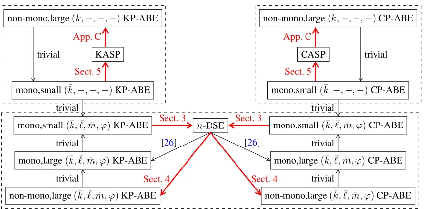 Figure 1:Relations among predicate encryption primitives. In this ﬁgure, arrows indicate conversions that trans-form the primitive of the starting point to that of the end point