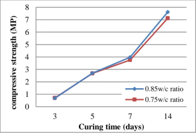 Figure  16  demonstrates  the  development  of  strength  in  different  curing  days  with  respective  to  fixed  water  to  cement ratio