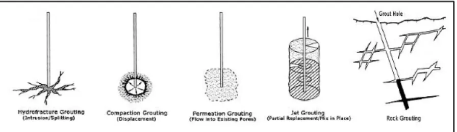 Figure 1.  Types of grouting techniques for grouting engineering [2]. 