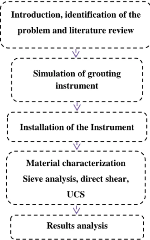Figure  2  illustrates  the  sequential  methods  adopted  to  carry  out  this  research
