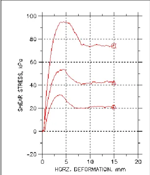Figure 10.  Direct shear test results 
