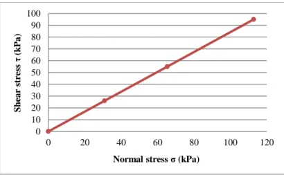 Figure 11. Shear stress vs. normal stress.