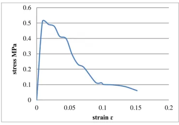 Figure 15. Stress vs. strain for one day curing.