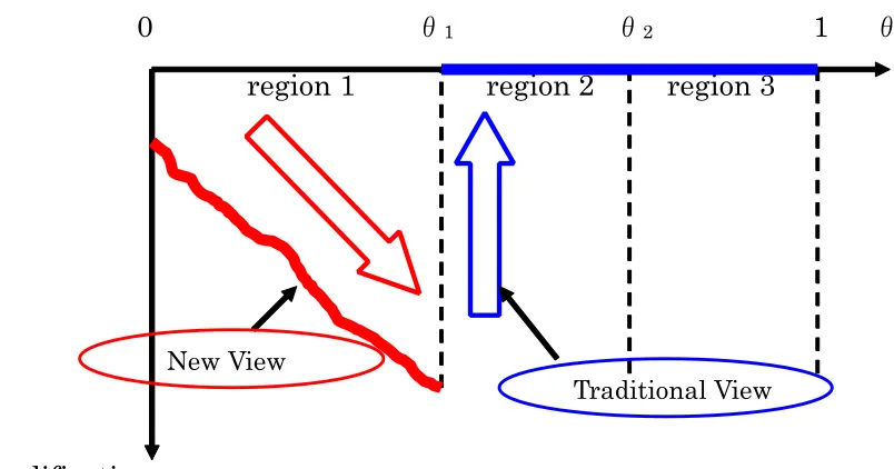 Figure 1: relation between θ and amplification
