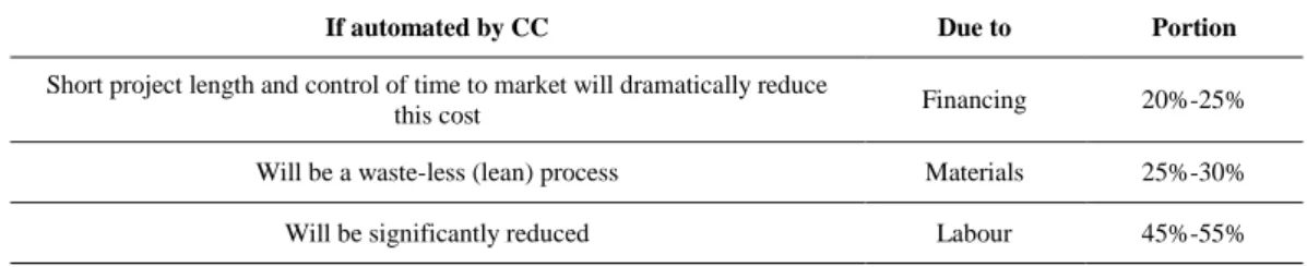 Table 1.  The effects of CC technology application on decreasing each part of building projects costs