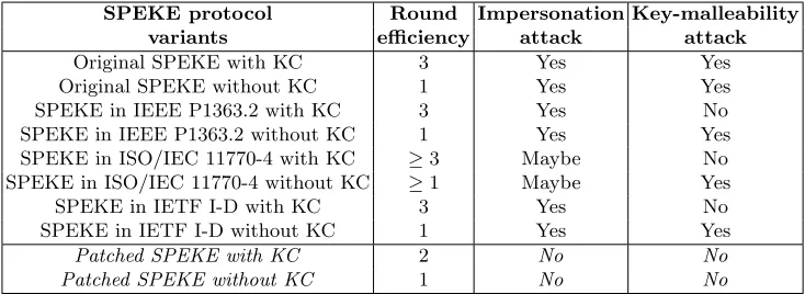 Table 1. Summary of results